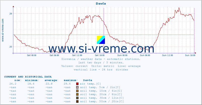  :: Davča :: air temp. | humi- dity | wind dir. | wind speed | wind gusts | air pressure | precipi- tation | sun strength | soil temp. 5cm / 2in | soil temp. 10cm / 4in | soil temp. 20cm / 8in | soil temp. 30cm / 12in | soil temp. 50cm / 20in :: last two days / 5 minutes.