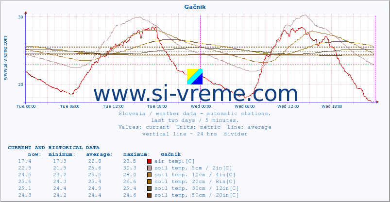  :: Gačnik :: air temp. | humi- dity | wind dir. | wind speed | wind gusts | air pressure | precipi- tation | sun strength | soil temp. 5cm / 2in | soil temp. 10cm / 4in | soil temp. 20cm / 8in | soil temp. 30cm / 12in | soil temp. 50cm / 20in :: last two days / 5 minutes.