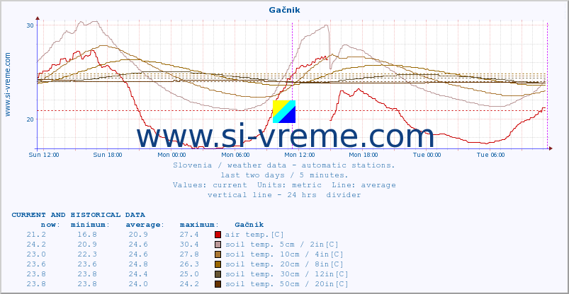  :: Gačnik :: air temp. | humi- dity | wind dir. | wind speed | wind gusts | air pressure | precipi- tation | sun strength | soil temp. 5cm / 2in | soil temp. 10cm / 4in | soil temp. 20cm / 8in | soil temp. 30cm / 12in | soil temp. 50cm / 20in :: last two days / 5 minutes.