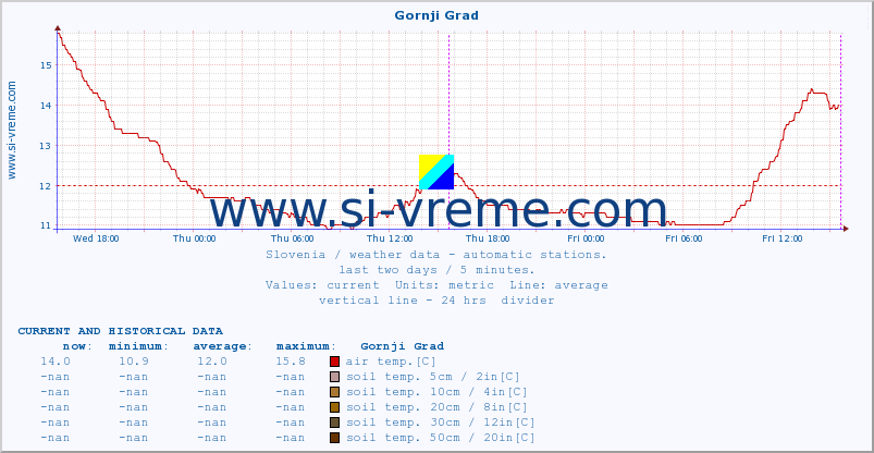  :: Gornji Grad :: air temp. | humi- dity | wind dir. | wind speed | wind gusts | air pressure | precipi- tation | sun strength | soil temp. 5cm / 2in | soil temp. 10cm / 4in | soil temp. 20cm / 8in | soil temp. 30cm / 12in | soil temp. 50cm / 20in :: last two days / 5 minutes.