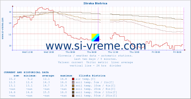  :: Ilirska Bistrica :: air temp. | humi- dity | wind dir. | wind speed | wind gusts | air pressure | precipi- tation | sun strength | soil temp. 5cm / 2in | soil temp. 10cm / 4in | soil temp. 20cm / 8in | soil temp. 30cm / 12in | soil temp. 50cm / 20in :: last two days / 5 minutes.