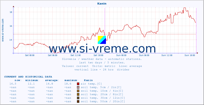  :: Kanin :: air temp. | humi- dity | wind dir. | wind speed | wind gusts | air pressure | precipi- tation | sun strength | soil temp. 5cm / 2in | soil temp. 10cm / 4in | soil temp. 20cm / 8in | soil temp. 30cm / 12in | soil temp. 50cm / 20in :: last two days / 5 minutes.