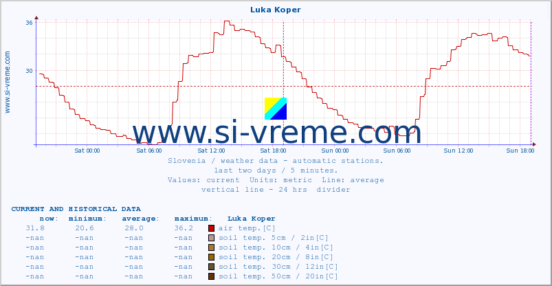  :: Luka Koper :: air temp. | humi- dity | wind dir. | wind speed | wind gusts | air pressure | precipi- tation | sun strength | soil temp. 5cm / 2in | soil temp. 10cm / 4in | soil temp. 20cm / 8in | soil temp. 30cm / 12in | soil temp. 50cm / 20in :: last two days / 5 minutes.