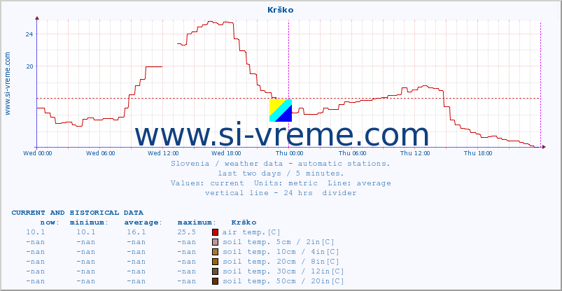  :: Krško :: air temp. | humi- dity | wind dir. | wind speed | wind gusts | air pressure | precipi- tation | sun strength | soil temp. 5cm / 2in | soil temp. 10cm / 4in | soil temp. 20cm / 8in | soil temp. 30cm / 12in | soil temp. 50cm / 20in :: last two days / 5 minutes.