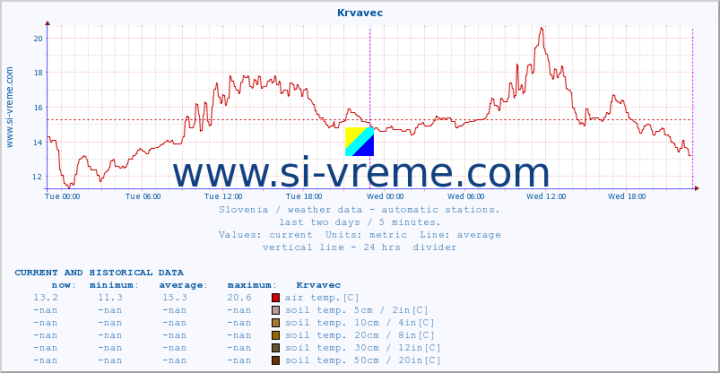  :: Krvavec :: air temp. | humi- dity | wind dir. | wind speed | wind gusts | air pressure | precipi- tation | sun strength | soil temp. 5cm / 2in | soil temp. 10cm / 4in | soil temp. 20cm / 8in | soil temp. 30cm / 12in | soil temp. 50cm / 20in :: last two days / 5 minutes.