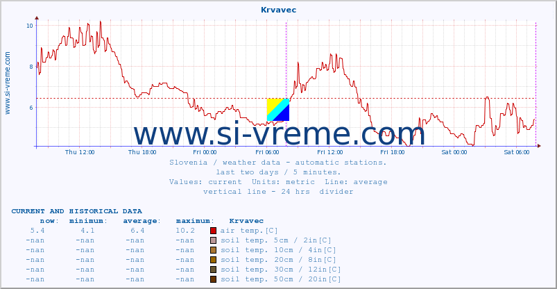  :: Krvavec :: air temp. | humi- dity | wind dir. | wind speed | wind gusts | air pressure | precipi- tation | sun strength | soil temp. 5cm / 2in | soil temp. 10cm / 4in | soil temp. 20cm / 8in | soil temp. 30cm / 12in | soil temp. 50cm / 20in :: last two days / 5 minutes.