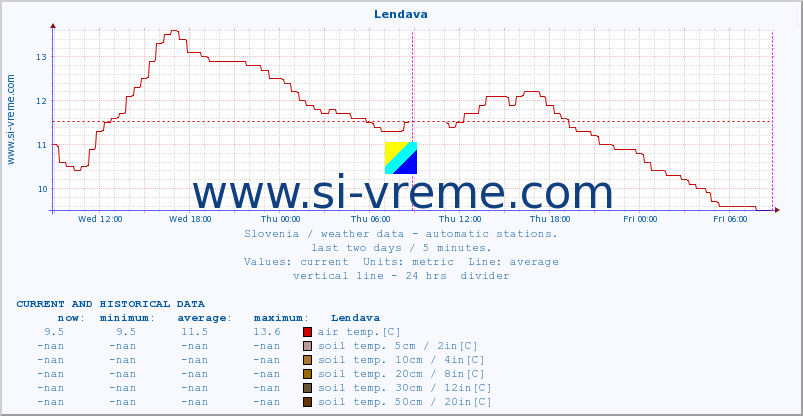  :: Lendava :: air temp. | humi- dity | wind dir. | wind speed | wind gusts | air pressure | precipi- tation | sun strength | soil temp. 5cm / 2in | soil temp. 10cm / 4in | soil temp. 20cm / 8in | soil temp. 30cm / 12in | soil temp. 50cm / 20in :: last two days / 5 minutes.