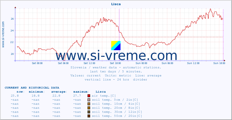  :: Lisca :: air temp. | humi- dity | wind dir. | wind speed | wind gusts | air pressure | precipi- tation | sun strength | soil temp. 5cm / 2in | soil temp. 10cm / 4in | soil temp. 20cm / 8in | soil temp. 30cm / 12in | soil temp. 50cm / 20in :: last two days / 5 minutes.