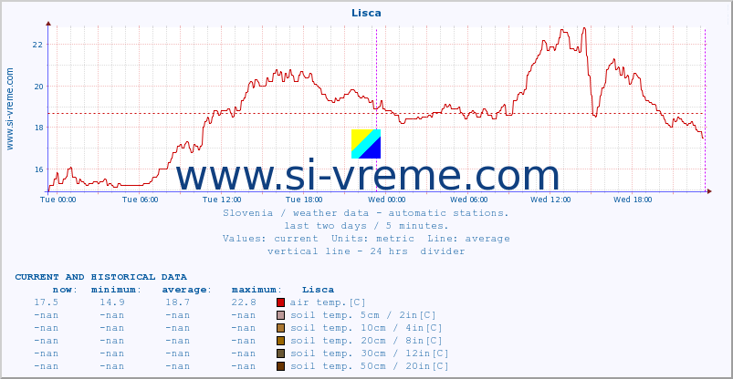  :: Lisca :: air temp. | humi- dity | wind dir. | wind speed | wind gusts | air pressure | precipi- tation | sun strength | soil temp. 5cm / 2in | soil temp. 10cm / 4in | soil temp. 20cm / 8in | soil temp. 30cm / 12in | soil temp. 50cm / 20in :: last two days / 5 minutes.
