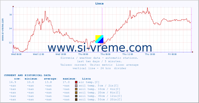  :: Lisca :: air temp. | humi- dity | wind dir. | wind speed | wind gusts | air pressure | precipi- tation | sun strength | soil temp. 5cm / 2in | soil temp. 10cm / 4in | soil temp. 20cm / 8in | soil temp. 30cm / 12in | soil temp. 50cm / 20in :: last two days / 5 minutes.