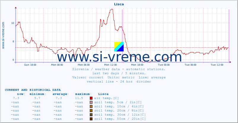  :: Lisca :: air temp. | humi- dity | wind dir. | wind speed | wind gusts | air pressure | precipi- tation | sun strength | soil temp. 5cm / 2in | soil temp. 10cm / 4in | soil temp. 20cm / 8in | soil temp. 30cm / 12in | soil temp. 50cm / 20in :: last two days / 5 minutes.