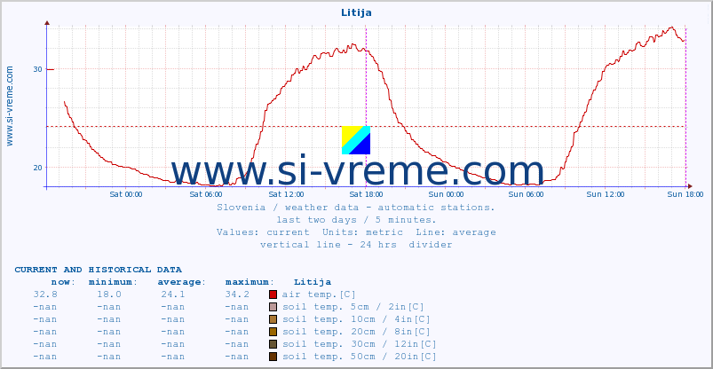  :: Litija :: air temp. | humi- dity | wind dir. | wind speed | wind gusts | air pressure | precipi- tation | sun strength | soil temp. 5cm / 2in | soil temp. 10cm / 4in | soil temp. 20cm / 8in | soil temp. 30cm / 12in | soil temp. 50cm / 20in :: last two days / 5 minutes.