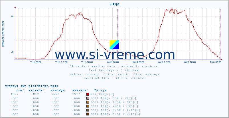  :: Litija :: air temp. | humi- dity | wind dir. | wind speed | wind gusts | air pressure | precipi- tation | sun strength | soil temp. 5cm / 2in | soil temp. 10cm / 4in | soil temp. 20cm / 8in | soil temp. 30cm / 12in | soil temp. 50cm / 20in :: last two days / 5 minutes.