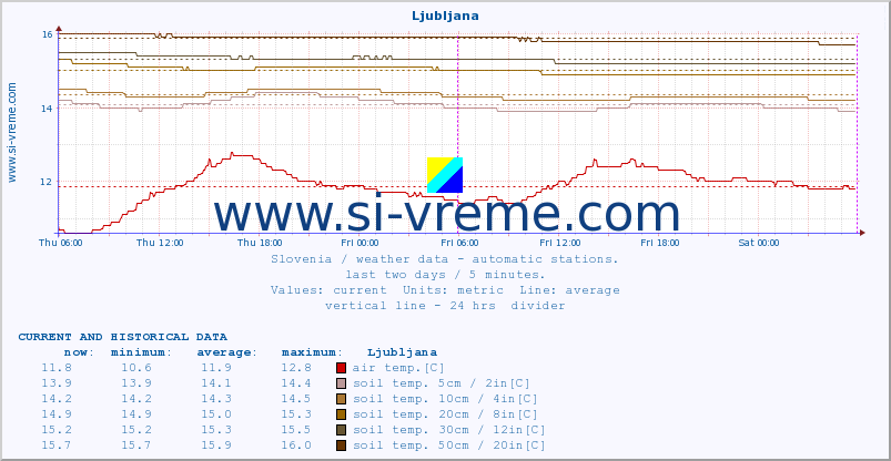  :: Ljubljana :: air temp. | humi- dity | wind dir. | wind speed | wind gusts | air pressure | precipi- tation | sun strength | soil temp. 5cm / 2in | soil temp. 10cm / 4in | soil temp. 20cm / 8in | soil temp. 30cm / 12in | soil temp. 50cm / 20in :: last two days / 5 minutes.