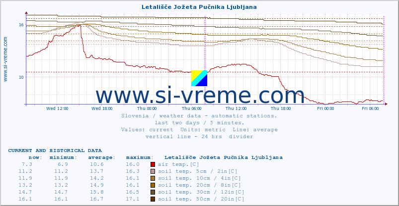  :: Letališče Jožeta Pučnika Ljubljana :: air temp. | humi- dity | wind dir. | wind speed | wind gusts | air pressure | precipi- tation | sun strength | soil temp. 5cm / 2in | soil temp. 10cm / 4in | soil temp. 20cm / 8in | soil temp. 30cm / 12in | soil temp. 50cm / 20in :: last two days / 5 minutes.