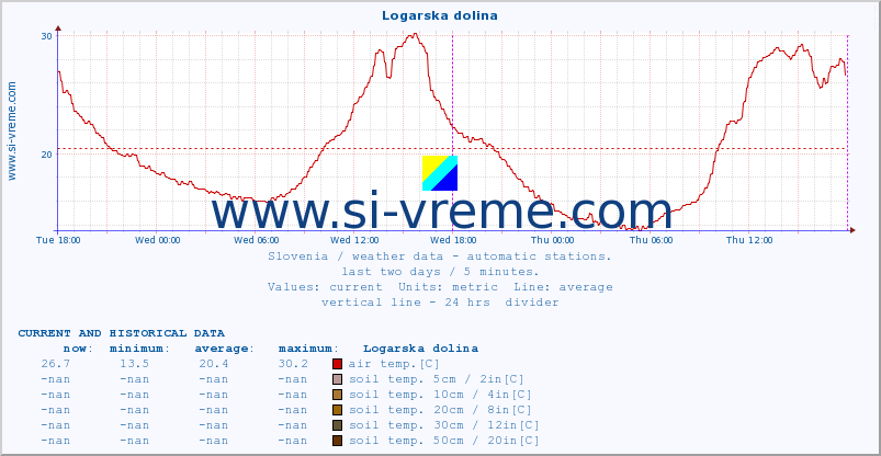  :: Logarska dolina :: air temp. | humi- dity | wind dir. | wind speed | wind gusts | air pressure | precipi- tation | sun strength | soil temp. 5cm / 2in | soil temp. 10cm / 4in | soil temp. 20cm / 8in | soil temp. 30cm / 12in | soil temp. 50cm / 20in :: last two days / 5 minutes.