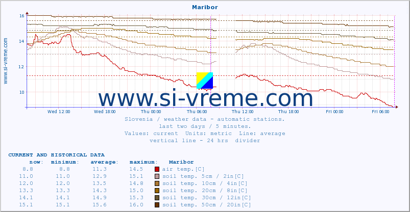  :: Maribor :: air temp. | humi- dity | wind dir. | wind speed | wind gusts | air pressure | precipi- tation | sun strength | soil temp. 5cm / 2in | soil temp. 10cm / 4in | soil temp. 20cm / 8in | soil temp. 30cm / 12in | soil temp. 50cm / 20in :: last two days / 5 minutes.