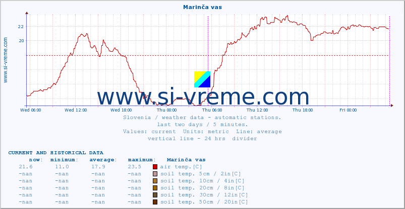  :: Marinča vas :: air temp. | humi- dity | wind dir. | wind speed | wind gusts | air pressure | precipi- tation | sun strength | soil temp. 5cm / 2in | soil temp. 10cm / 4in | soil temp. 20cm / 8in | soil temp. 30cm / 12in | soil temp. 50cm / 20in :: last two days / 5 minutes.