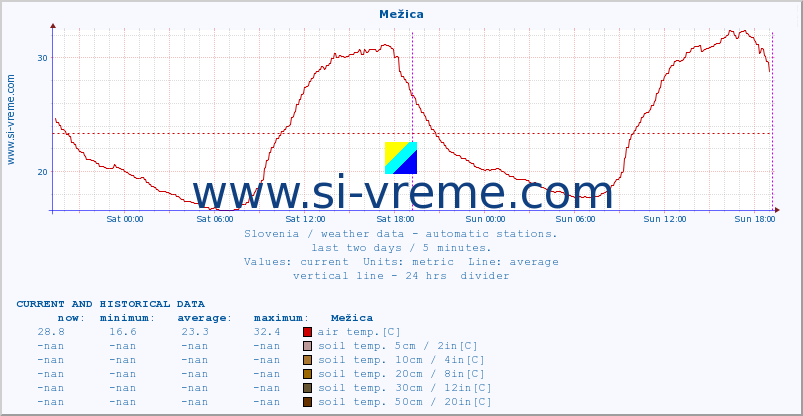  :: Mežica :: air temp. | humi- dity | wind dir. | wind speed | wind gusts | air pressure | precipi- tation | sun strength | soil temp. 5cm / 2in | soil temp. 10cm / 4in | soil temp. 20cm / 8in | soil temp. 30cm / 12in | soil temp. 50cm / 20in :: last two days / 5 minutes.