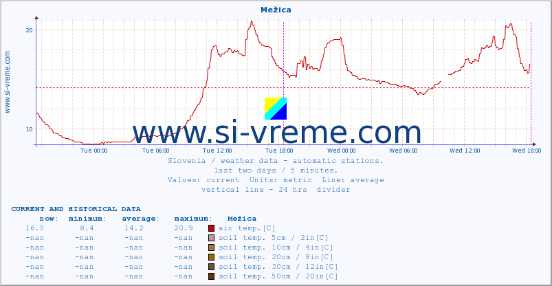  :: Mežica :: air temp. | humi- dity | wind dir. | wind speed | wind gusts | air pressure | precipi- tation | sun strength | soil temp. 5cm / 2in | soil temp. 10cm / 4in | soil temp. 20cm / 8in | soil temp. 30cm / 12in | soil temp. 50cm / 20in :: last two days / 5 minutes.