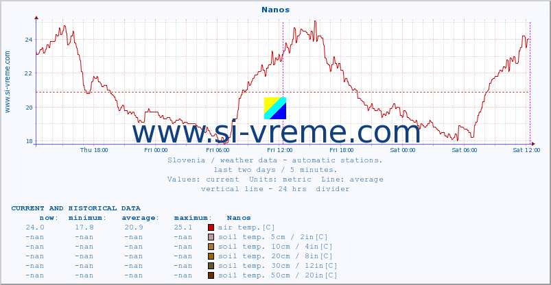  :: Nanos :: air temp. | humi- dity | wind dir. | wind speed | wind gusts | air pressure | precipi- tation | sun strength | soil temp. 5cm / 2in | soil temp. 10cm / 4in | soil temp. 20cm / 8in | soil temp. 30cm / 12in | soil temp. 50cm / 20in :: last two days / 5 minutes.