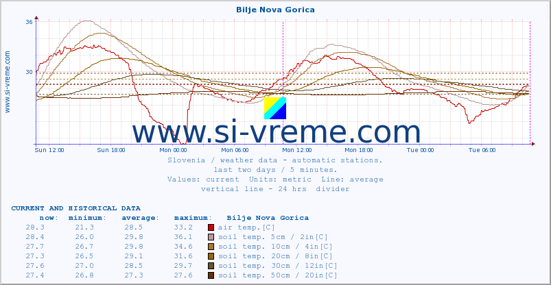  :: Bilje Nova Gorica :: air temp. | humi- dity | wind dir. | wind speed | wind gusts | air pressure | precipi- tation | sun strength | soil temp. 5cm / 2in | soil temp. 10cm / 4in | soil temp. 20cm / 8in | soil temp. 30cm / 12in | soil temp. 50cm / 20in :: last two days / 5 minutes.