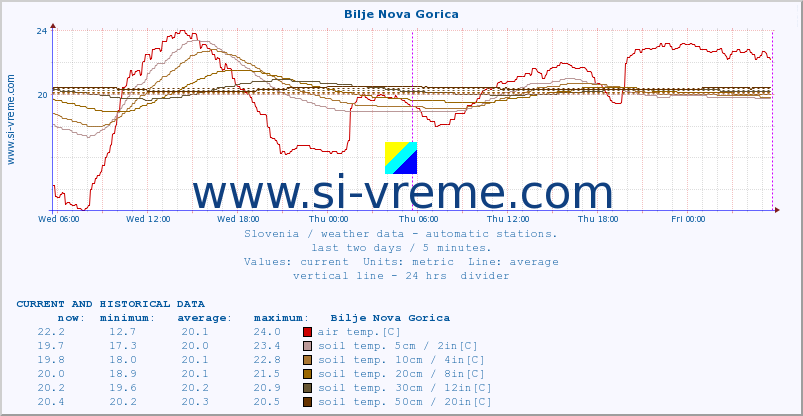  :: Bilje Nova Gorica :: air temp. | humi- dity | wind dir. | wind speed | wind gusts | air pressure | precipi- tation | sun strength | soil temp. 5cm / 2in | soil temp. 10cm / 4in | soil temp. 20cm / 8in | soil temp. 30cm / 12in | soil temp. 50cm / 20in :: last two days / 5 minutes.