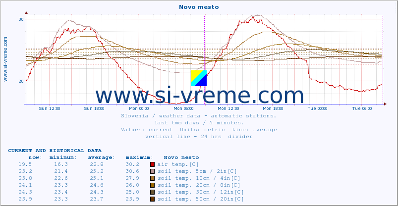  :: Novo mesto :: air temp. | humi- dity | wind dir. | wind speed | wind gusts | air pressure | precipi- tation | sun strength | soil temp. 5cm / 2in | soil temp. 10cm / 4in | soil temp. 20cm / 8in | soil temp. 30cm / 12in | soil temp. 50cm / 20in :: last two days / 5 minutes.