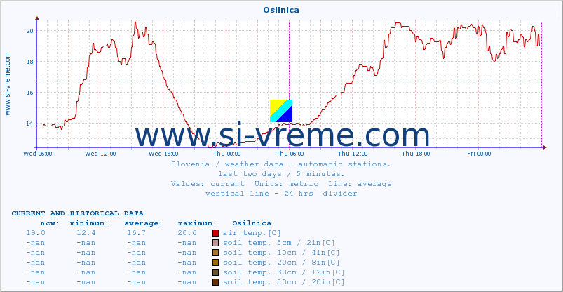  :: Osilnica :: air temp. | humi- dity | wind dir. | wind speed | wind gusts | air pressure | precipi- tation | sun strength | soil temp. 5cm / 2in | soil temp. 10cm / 4in | soil temp. 20cm / 8in | soil temp. 30cm / 12in | soil temp. 50cm / 20in :: last two days / 5 minutes.