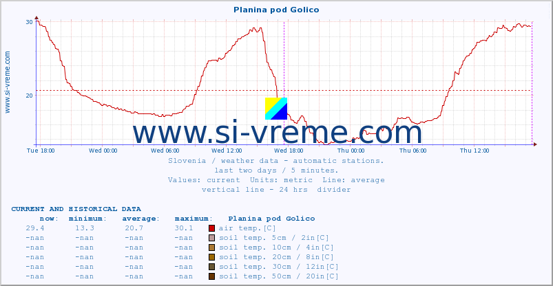  :: Planina pod Golico :: air temp. | humi- dity | wind dir. | wind speed | wind gusts | air pressure | precipi- tation | sun strength | soil temp. 5cm / 2in | soil temp. 10cm / 4in | soil temp. 20cm / 8in | soil temp. 30cm / 12in | soil temp. 50cm / 20in :: last two days / 5 minutes.