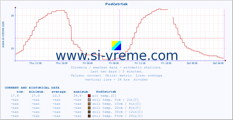  :: Podčetrtek :: air temp. | humi- dity | wind dir. | wind speed | wind gusts | air pressure | precipi- tation | sun strength | soil temp. 5cm / 2in | soil temp. 10cm / 4in | soil temp. 20cm / 8in | soil temp. 30cm / 12in | soil temp. 50cm / 20in :: last two days / 5 minutes.