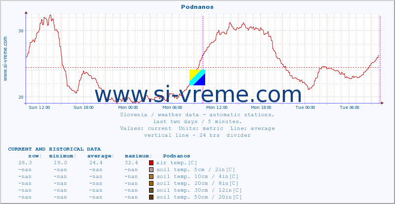  :: Podnanos :: air temp. | humi- dity | wind dir. | wind speed | wind gusts | air pressure | precipi- tation | sun strength | soil temp. 5cm / 2in | soil temp. 10cm / 4in | soil temp. 20cm / 8in | soil temp. 30cm / 12in | soil temp. 50cm / 20in :: last two days / 5 minutes.