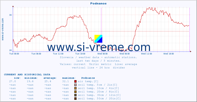  :: Podnanos :: air temp. | humi- dity | wind dir. | wind speed | wind gusts | air pressure | precipi- tation | sun strength | soil temp. 5cm / 2in | soil temp. 10cm / 4in | soil temp. 20cm / 8in | soil temp. 30cm / 12in | soil temp. 50cm / 20in :: last two days / 5 minutes.