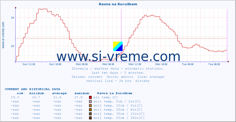  :: Ravne na Koroškem :: air temp. | humi- dity | wind dir. | wind speed | wind gusts | air pressure | precipi- tation | sun strength | soil temp. 5cm / 2in | soil temp. 10cm / 4in | soil temp. 20cm / 8in | soil temp. 30cm / 12in | soil temp. 50cm / 20in :: last two days / 5 minutes.