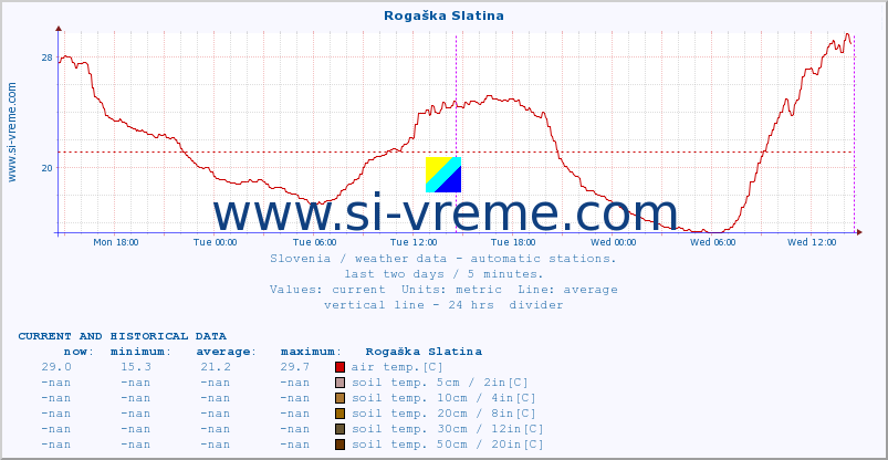  :: Rogaška Slatina :: air temp. | humi- dity | wind dir. | wind speed | wind gusts | air pressure | precipi- tation | sun strength | soil temp. 5cm / 2in | soil temp. 10cm / 4in | soil temp. 20cm / 8in | soil temp. 30cm / 12in | soil temp. 50cm / 20in :: last two days / 5 minutes.