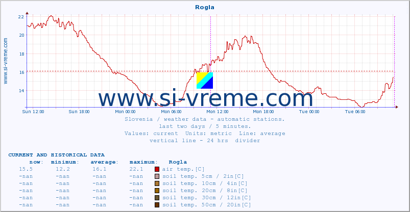  :: Rogla :: air temp. | humi- dity | wind dir. | wind speed | wind gusts | air pressure | precipi- tation | sun strength | soil temp. 5cm / 2in | soil temp. 10cm / 4in | soil temp. 20cm / 8in | soil temp. 30cm / 12in | soil temp. 50cm / 20in :: last two days / 5 minutes.