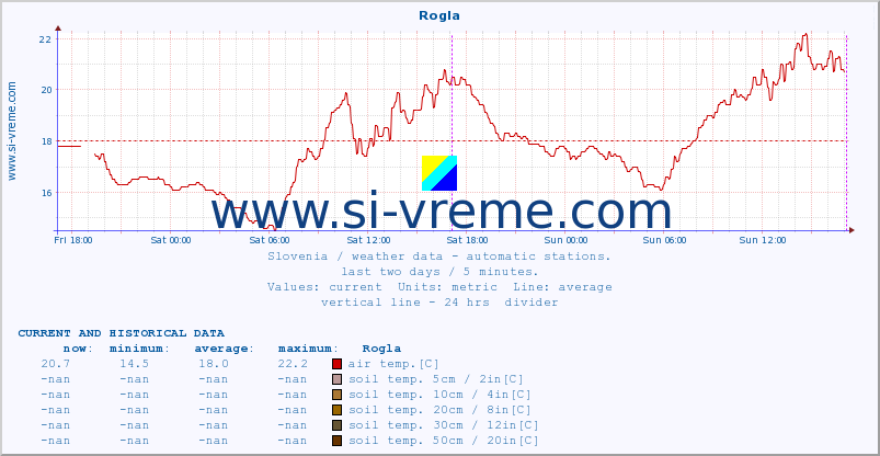  :: Rogla :: air temp. | humi- dity | wind dir. | wind speed | wind gusts | air pressure | precipi- tation | sun strength | soil temp. 5cm / 2in | soil temp. 10cm / 4in | soil temp. 20cm / 8in | soil temp. 30cm / 12in | soil temp. 50cm / 20in :: last two days / 5 minutes.