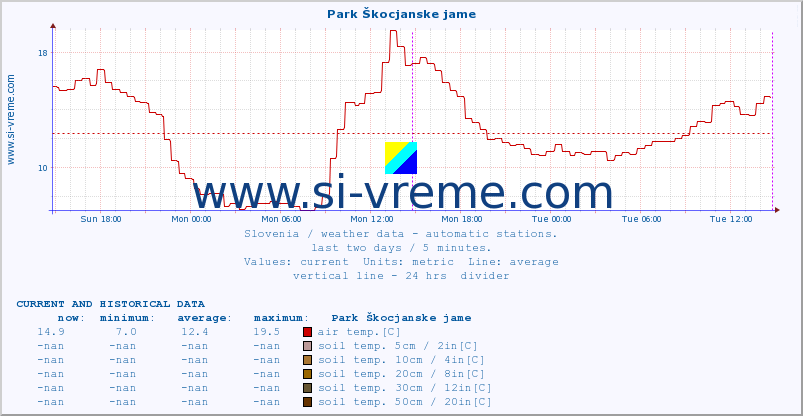  :: Park Škocjanske jame :: air temp. | humi- dity | wind dir. | wind speed | wind gusts | air pressure | precipi- tation | sun strength | soil temp. 5cm / 2in | soil temp. 10cm / 4in | soil temp. 20cm / 8in | soil temp. 30cm / 12in | soil temp. 50cm / 20in :: last two days / 5 minutes.