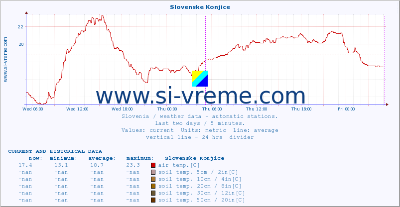  :: Slovenske Konjice :: air temp. | humi- dity | wind dir. | wind speed | wind gusts | air pressure | precipi- tation | sun strength | soil temp. 5cm / 2in | soil temp. 10cm / 4in | soil temp. 20cm / 8in | soil temp. 30cm / 12in | soil temp. 50cm / 20in :: last two days / 5 minutes.