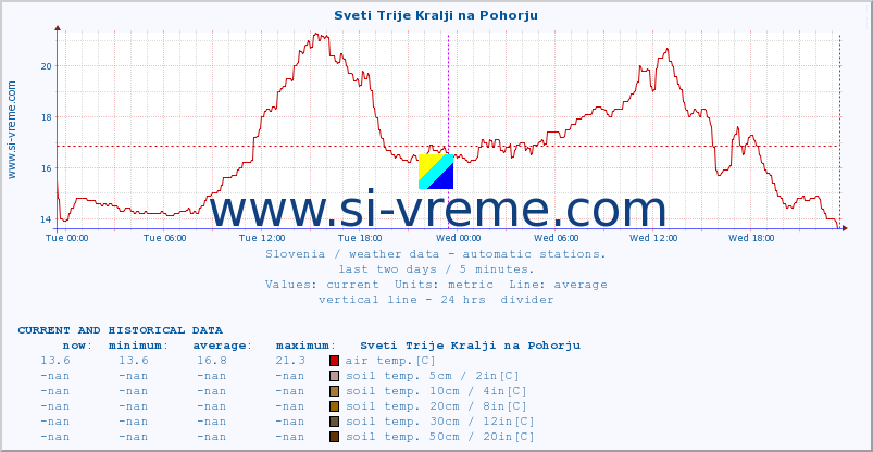  :: Sveti Trije Kralji na Pohorju :: air temp. | humi- dity | wind dir. | wind speed | wind gusts | air pressure | precipi- tation | sun strength | soil temp. 5cm / 2in | soil temp. 10cm / 4in | soil temp. 20cm / 8in | soil temp. 30cm / 12in | soil temp. 50cm / 20in :: last two days / 5 minutes.