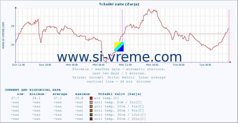  :: Tržaški zaliv (Zarja) :: air temp. | humi- dity | wind dir. | wind speed | wind gusts | air pressure | precipi- tation | sun strength | soil temp. 5cm / 2in | soil temp. 10cm / 4in | soil temp. 20cm / 8in | soil temp. 30cm / 12in | soil temp. 50cm / 20in :: last two days / 5 minutes.