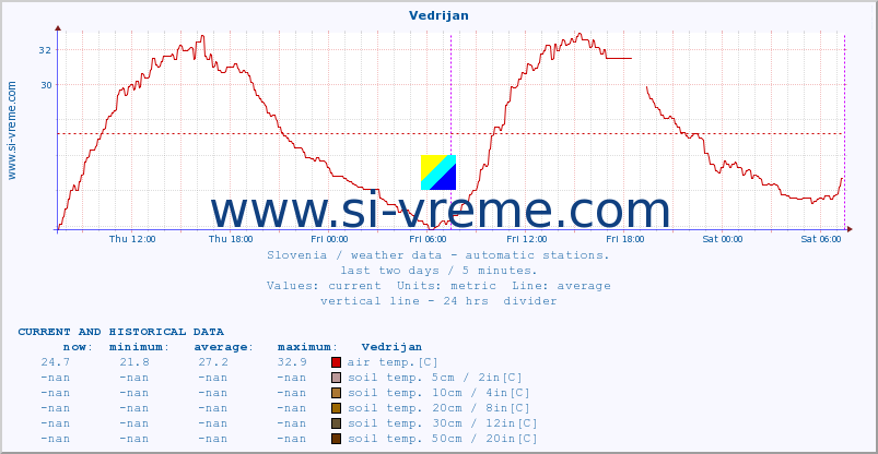  :: Vedrijan :: air temp. | humi- dity | wind dir. | wind speed | wind gusts | air pressure | precipi- tation | sun strength | soil temp. 5cm / 2in | soil temp. 10cm / 4in | soil temp. 20cm / 8in | soil temp. 30cm / 12in | soil temp. 50cm / 20in :: last two days / 5 minutes.