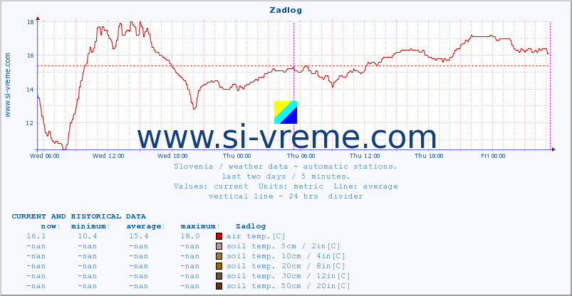  :: Zadlog :: air temp. | humi- dity | wind dir. | wind speed | wind gusts | air pressure | precipi- tation | sun strength | soil temp. 5cm / 2in | soil temp. 10cm / 4in | soil temp. 20cm / 8in | soil temp. 30cm / 12in | soil temp. 50cm / 20in :: last two days / 5 minutes.