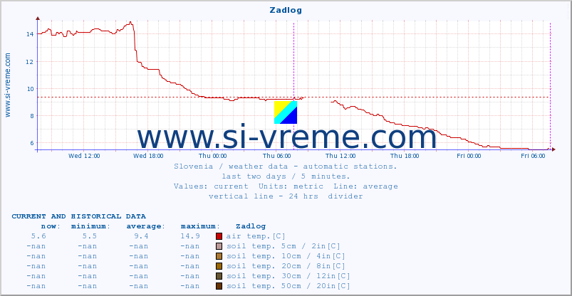  :: Zadlog :: air temp. | humi- dity | wind dir. | wind speed | wind gusts | air pressure | precipi- tation | sun strength | soil temp. 5cm / 2in | soil temp. 10cm / 4in | soil temp. 20cm / 8in | soil temp. 30cm / 12in | soil temp. 50cm / 20in :: last two days / 5 minutes.