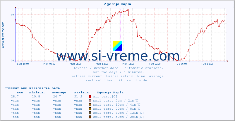  :: Zgornja Kapla :: air temp. | humi- dity | wind dir. | wind speed | wind gusts | air pressure | precipi- tation | sun strength | soil temp. 5cm / 2in | soil temp. 10cm / 4in | soil temp. 20cm / 8in | soil temp. 30cm / 12in | soil temp. 50cm / 20in :: last two days / 5 minutes.