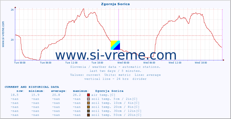  :: Zgornja Sorica :: air temp. | humi- dity | wind dir. | wind speed | wind gusts | air pressure | precipi- tation | sun strength | soil temp. 5cm / 2in | soil temp. 10cm / 4in | soil temp. 20cm / 8in | soil temp. 30cm / 12in | soil temp. 50cm / 20in :: last two days / 5 minutes.