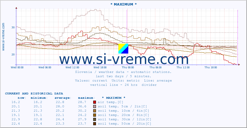  :: * MAXIMUM * :: air temp. | humi- dity | wind dir. | wind speed | wind gusts | air pressure | precipi- tation | sun strength | soil temp. 5cm / 2in | soil temp. 10cm / 4in | soil temp. 20cm / 8in | soil temp. 30cm / 12in | soil temp. 50cm / 20in :: last two days / 5 minutes.