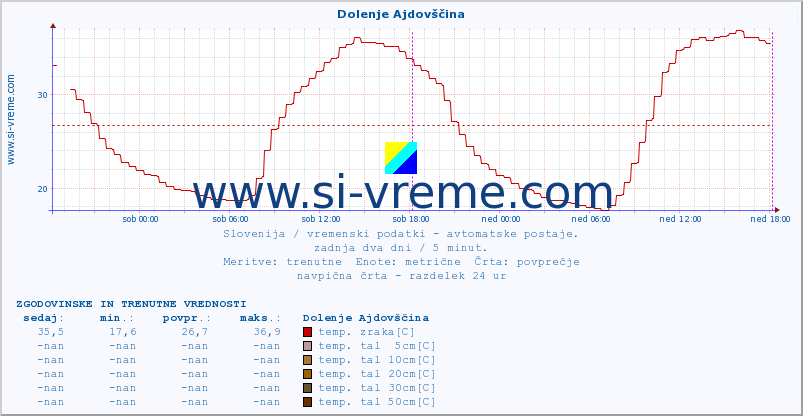 POVPREČJE :: Dolenje Ajdovščina :: temp. zraka | vlaga | smer vetra | hitrost vetra | sunki vetra | tlak | padavine | sonce | temp. tal  5cm | temp. tal 10cm | temp. tal 20cm | temp. tal 30cm | temp. tal 50cm :: zadnja dva dni / 5 minut.