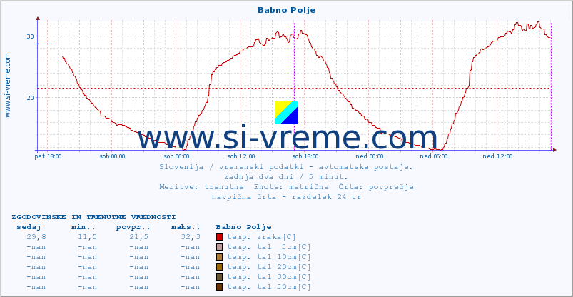 POVPREČJE :: Babno Polje :: temp. zraka | vlaga | smer vetra | hitrost vetra | sunki vetra | tlak | padavine | sonce | temp. tal  5cm | temp. tal 10cm | temp. tal 20cm | temp. tal 30cm | temp. tal 50cm :: zadnja dva dni / 5 minut.