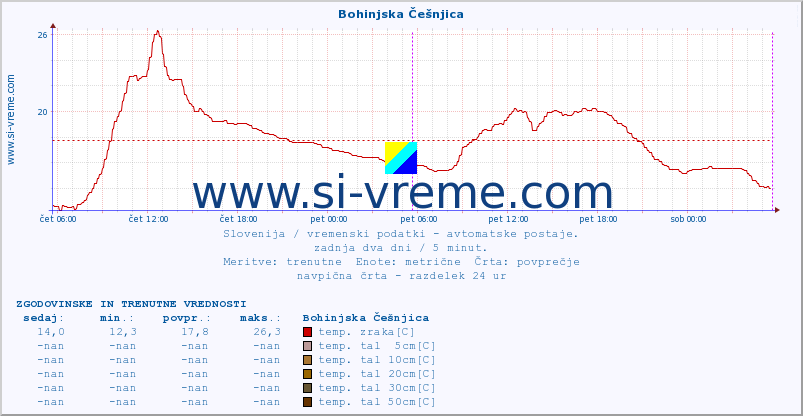 POVPREČJE :: Bohinjska Češnjica :: temp. zraka | vlaga | smer vetra | hitrost vetra | sunki vetra | tlak | padavine | sonce | temp. tal  5cm | temp. tal 10cm | temp. tal 20cm | temp. tal 30cm | temp. tal 50cm :: zadnja dva dni / 5 minut.